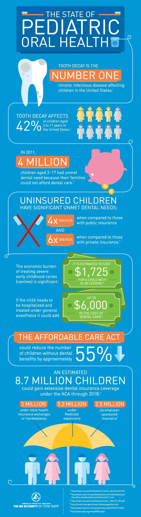 pediatric dentistry infographic